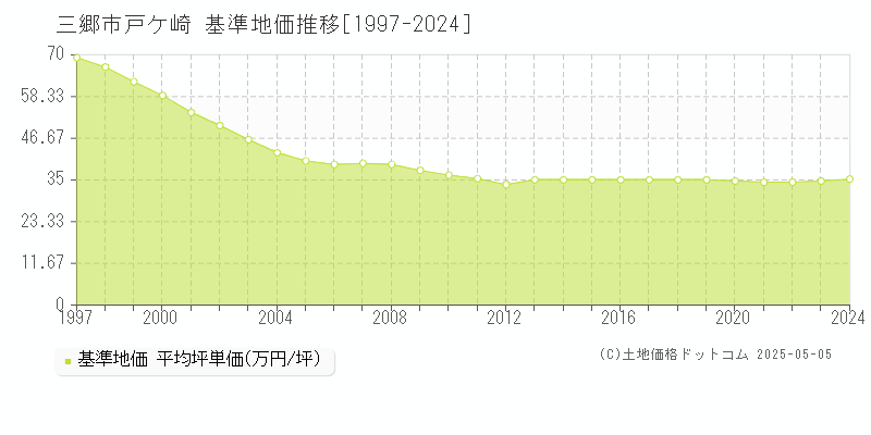 三郷市戸ケ崎の基準地価推移グラフ 