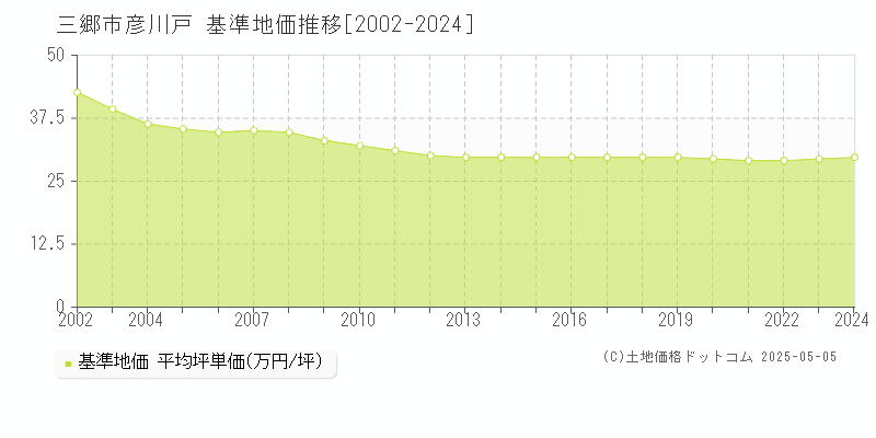 彦川戸(三郷市)の基準地価推移グラフ(坪単価)[2002-2024年]