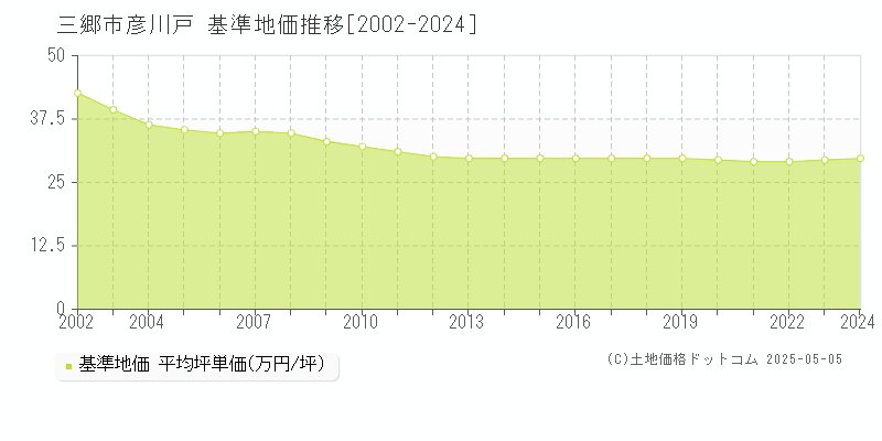 三郷市彦川戸の基準地価推移グラフ 