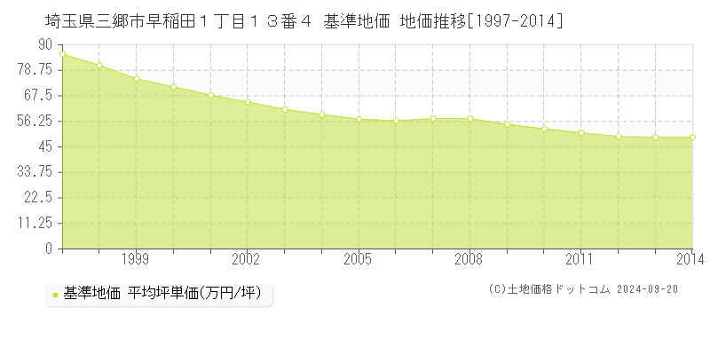 埼玉県三郷市早稲田１丁目１３番４ 基準地価 地価推移[1997-2024]
