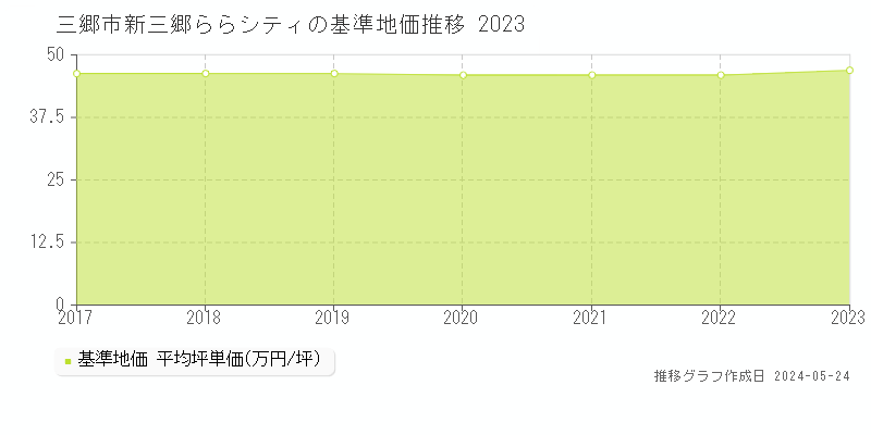 三郷市新三郷ららシティの基準地価推移グラフ 