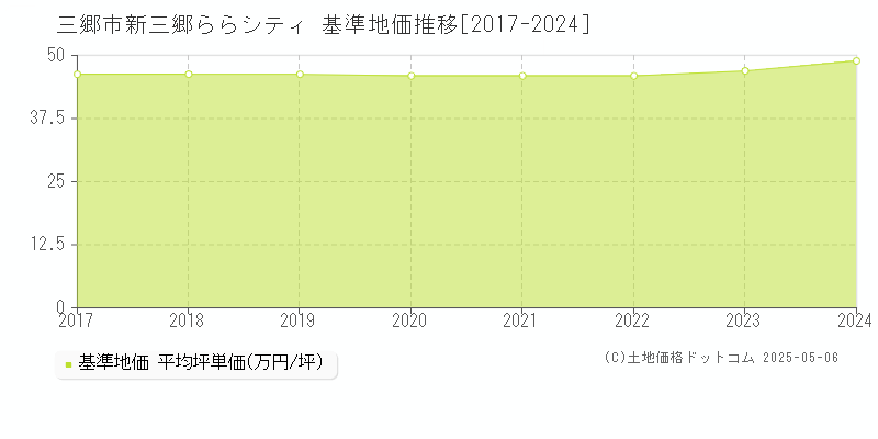 新三郷ららシティ(三郷市)の基準地価推移グラフ(坪単価)[2017-2024年]