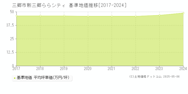 三郷市新三郷ららシティの基準地価推移グラフ 