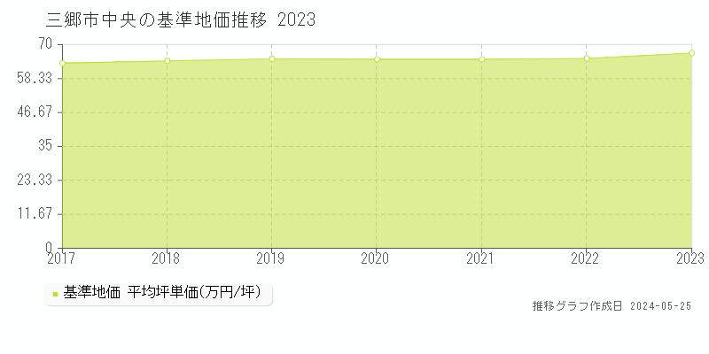 三郷市中央の基準地価推移グラフ 