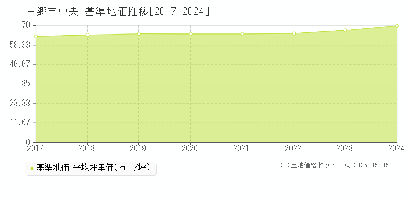 中央(三郷市)の基準地価推移グラフ(坪単価)[2017-2024年]