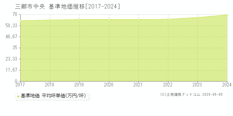 三郷市中央の基準地価推移グラフ 