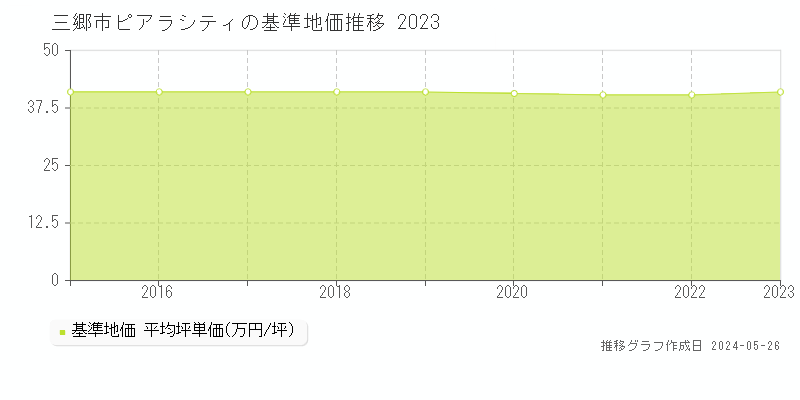 三郷市ピアラシティの基準地価推移グラフ 