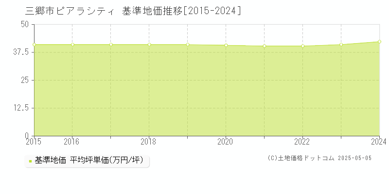 ピアラシティ(三郷市)の基準地価推移グラフ(坪単価)[2015-2024年]