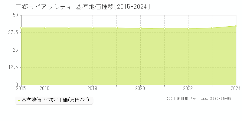 三郷市ピアラシティの基準地価推移グラフ 