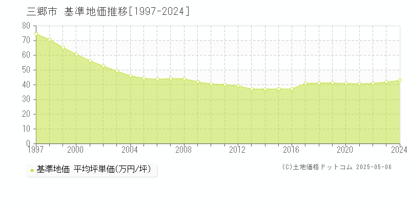 三郷市(埼玉県)の基準地価推移グラフ(坪単価)[1997-2024年]