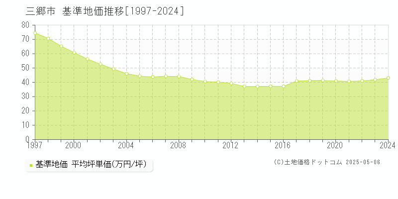 三郷市の基準地価推移グラフ 