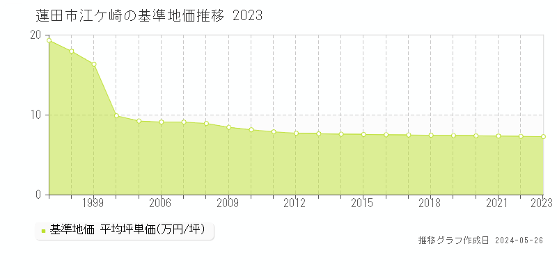 蓮田市江ケ崎の基準地価推移グラフ 