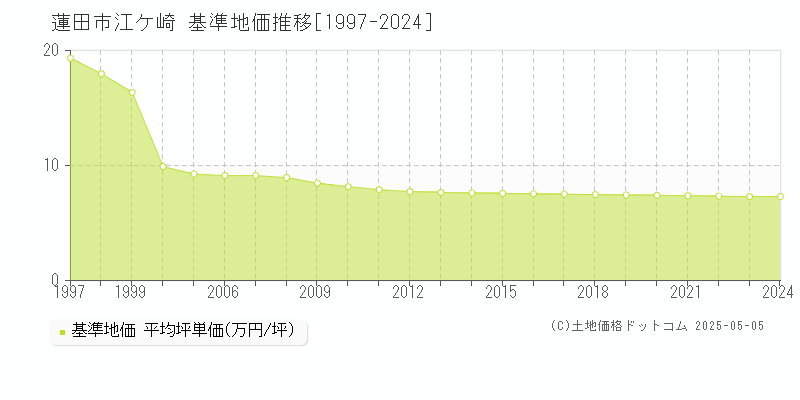 江ケ崎(蓮田市)の基準地価推移グラフ(坪単価)[1997-2024年]