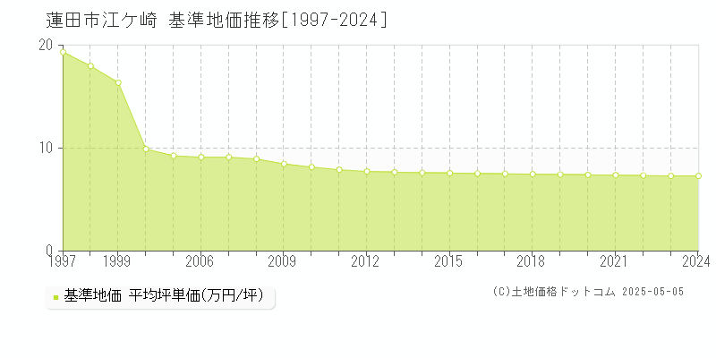 蓮田市江ケ崎の基準地価推移グラフ 