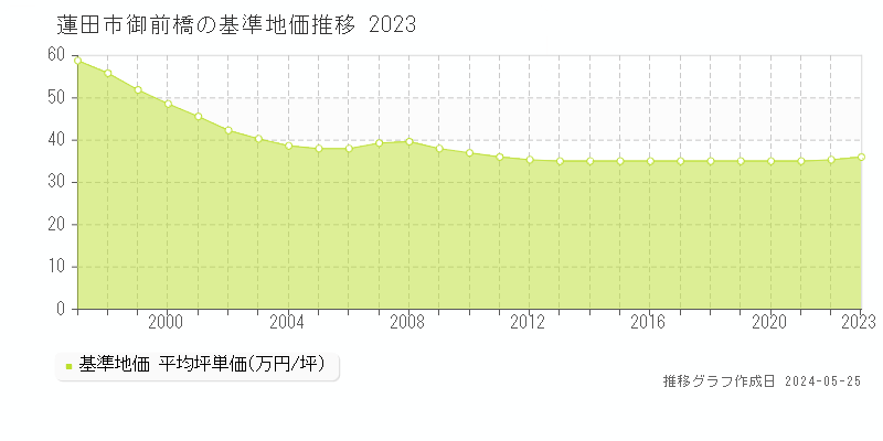 蓮田市御前橋の基準地価推移グラフ 