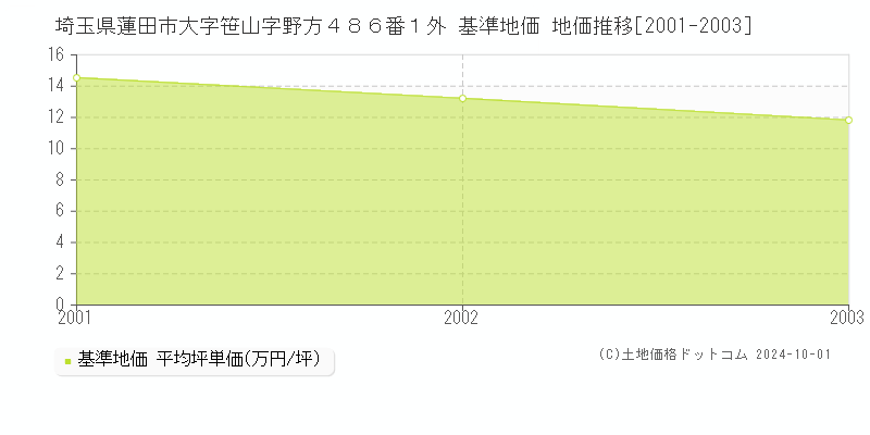 埼玉県蓮田市大字笹山字野方４８６番１外 基準地価 地価推移[2001-2003]