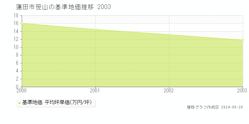 蓮田市笹山の基準地価推移グラフ 