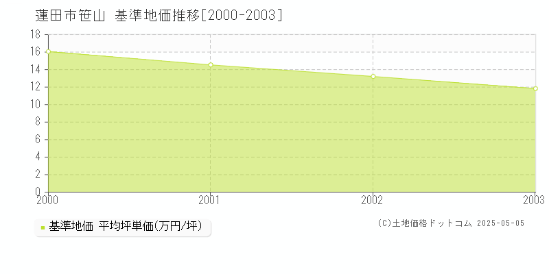 笹山(蓮田市)の基準地価推移グラフ(坪単価)[2000-2003年]