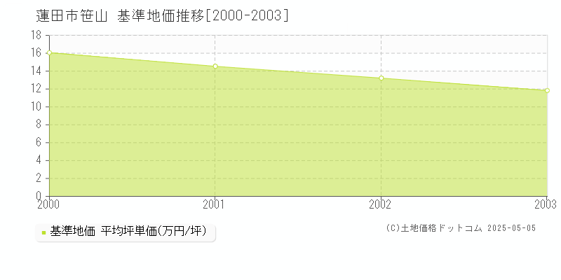 蓮田市笹山の基準地価推移グラフ 