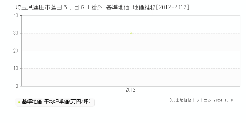 埼玉県蓮田市蓮田５丁目９１番外 基準地価 地価推移[2012-2012]