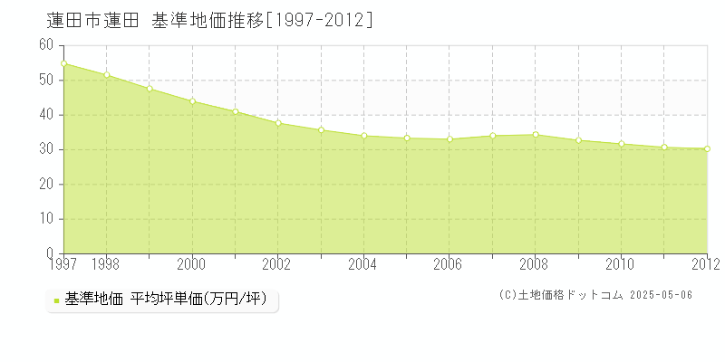 蓮田(蓮田市)の基準地価推移グラフ(坪単価)[1997-2012年]