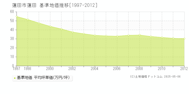 蓮田市蓮田の基準地価推移グラフ 