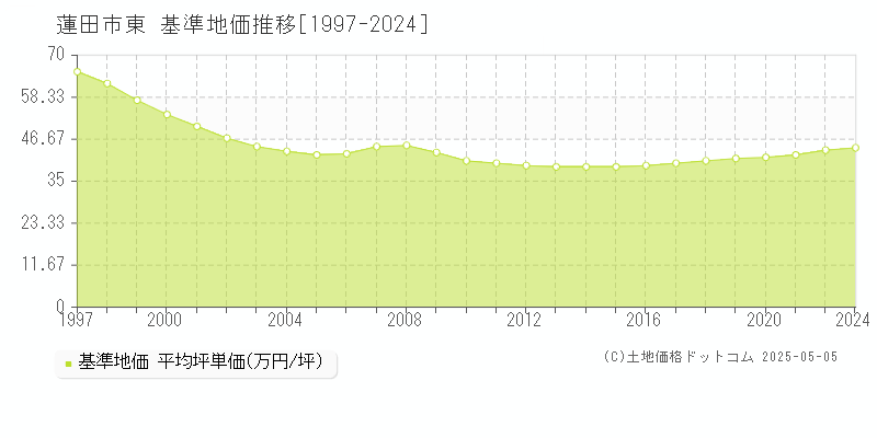 東(蓮田市)の基準地価推移グラフ(坪単価)[1997-2024年]