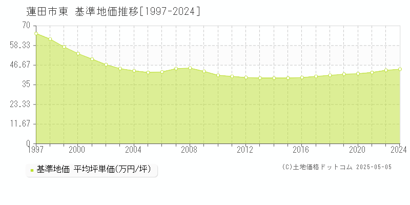 蓮田市東の基準地価推移グラフ 