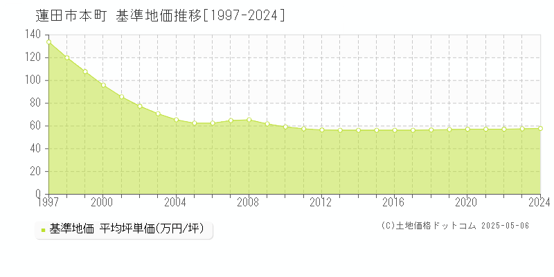 本町(蓮田市)の基準地価推移グラフ(坪単価)[1997-2024年]