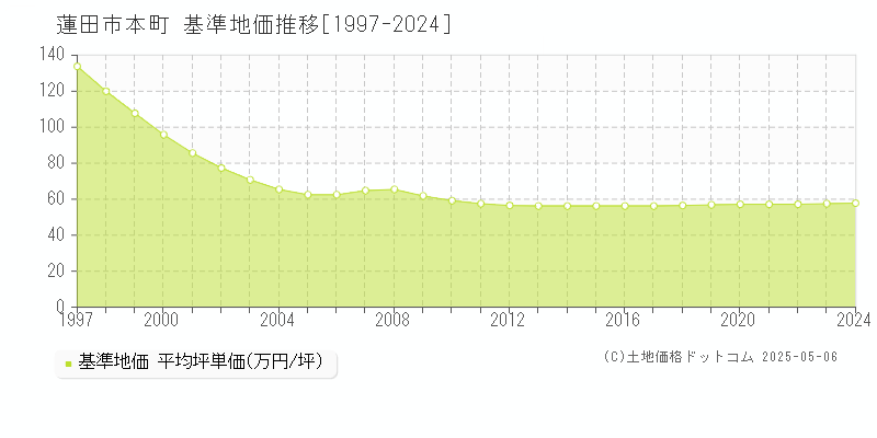 蓮田市本町の基準地価推移グラフ 