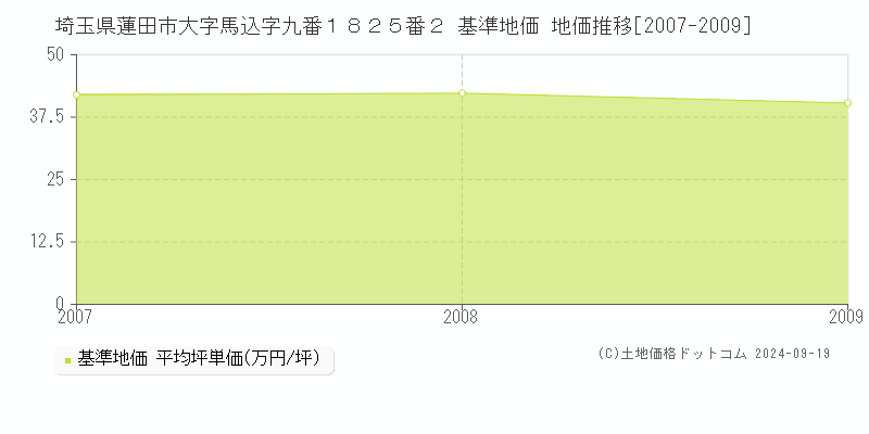 埼玉県蓮田市大字馬込字九番１８２５番２ 基準地価 地価推移[2007-2009]