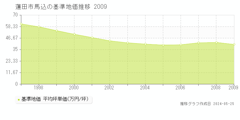 蓮田市馬込の基準地価推移グラフ 
