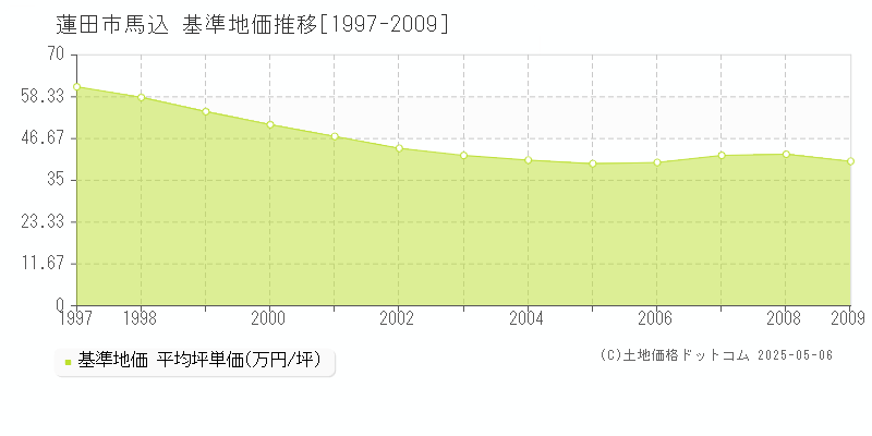馬込(蓮田市)の基準地価推移グラフ(坪単価)[1997-2009年]