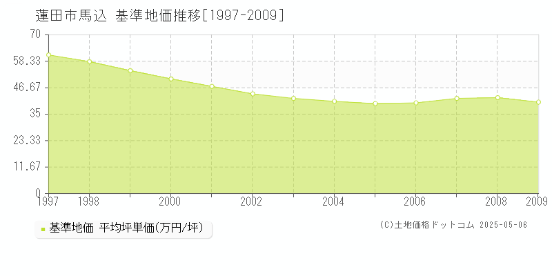 蓮田市馬込の基準地価推移グラフ 