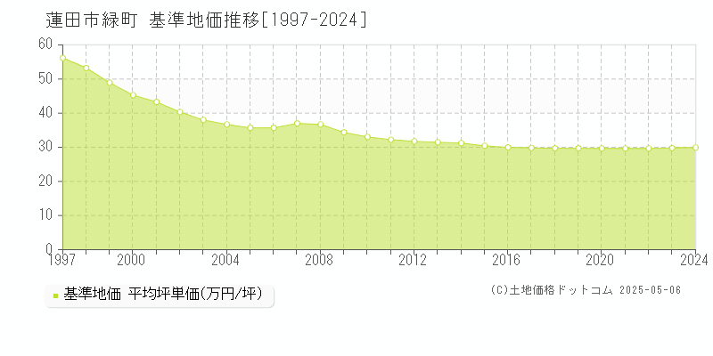 緑町(蓮田市)の基準地価推移グラフ(坪単価)[1997-2024年]