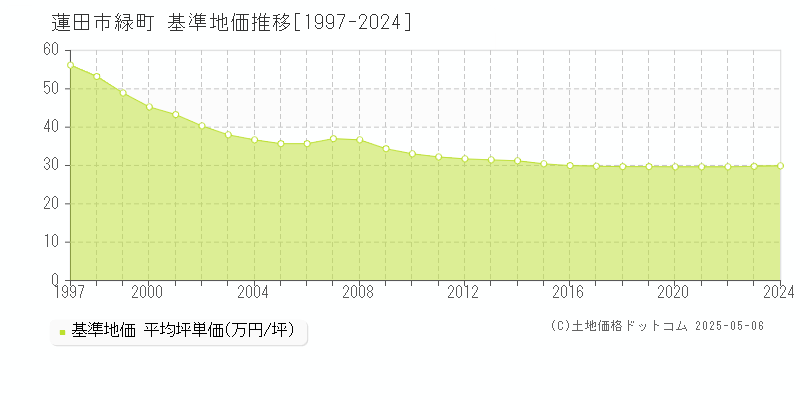 蓮田市緑町の基準地価推移グラフ 