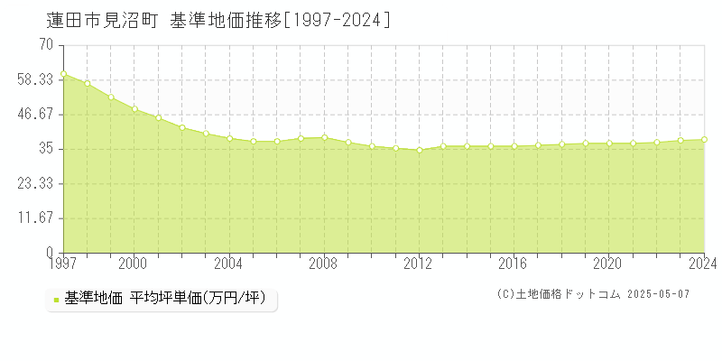 見沼町(蓮田市)の基準地価推移グラフ(坪単価)[1997-2024年]
