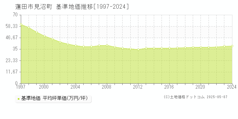 蓮田市見沼町の基準地価推移グラフ 