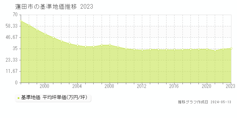 蓮田市全域の基準地価推移グラフ 