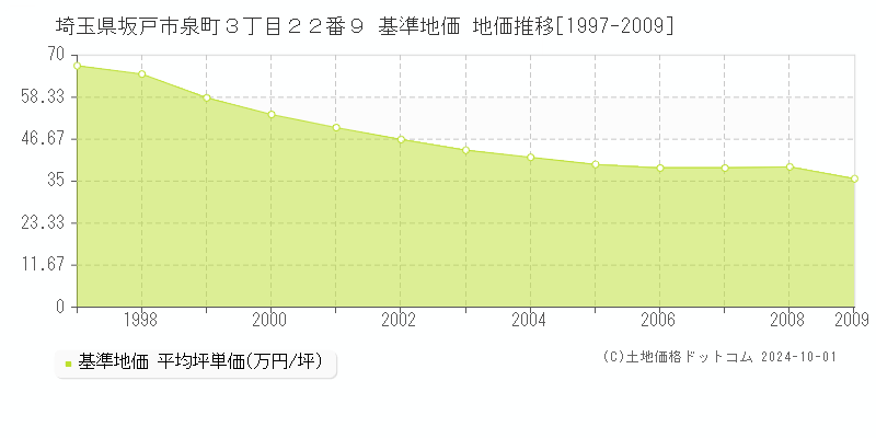 埼玉県坂戸市泉町３丁目２２番９ 基準地価 地価推移[1997-2009]