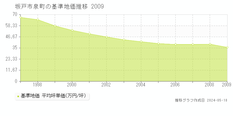 坂戸市泉町の基準地価推移グラフ 