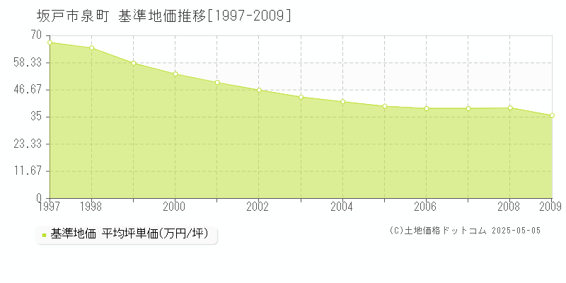 泉町(坂戸市)の基準地価推移グラフ(坪単価)[1997-2009年]