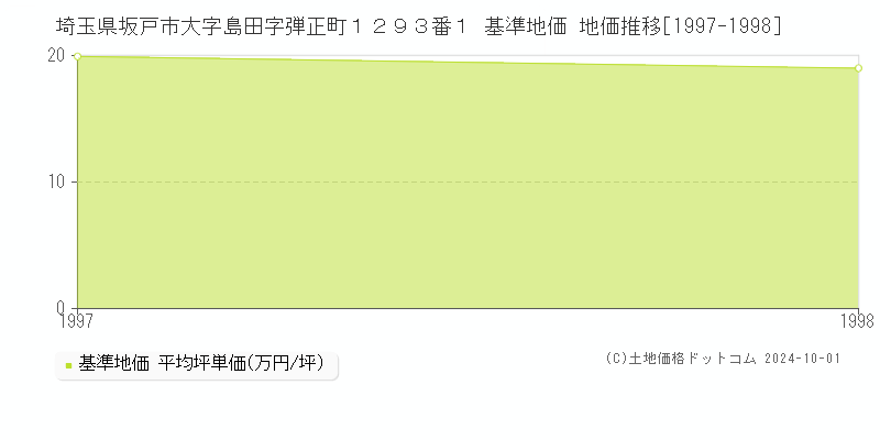 埼玉県坂戸市大字島田字弾正町１２９３番１ 基準地価 地価推移[1997-1998]