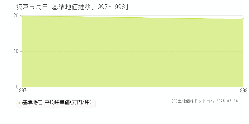 島田(坂戸市)の基準地価推移グラフ(坪単価)[1997-1998年]