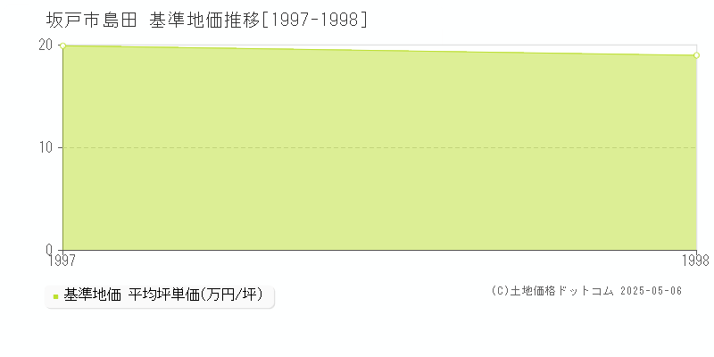 坂戸市島田の基準地価推移グラフ 