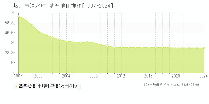 清水町(坂戸市)の基準地価推移グラフ(坪単価)[1997-2024年]