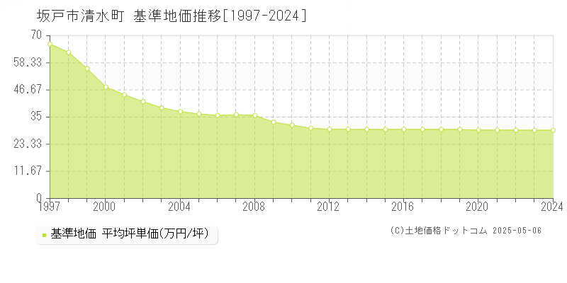 坂戸市清水町の基準地価推移グラフ 