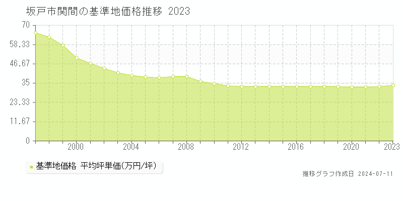 坂戸市関間の基準地価推移グラフ 