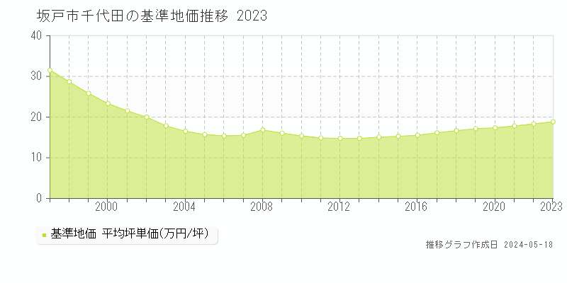 坂戸市千代田の基準地価推移グラフ 