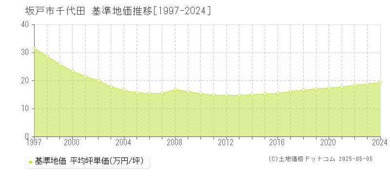 千代田(坂戸市)の基準地価推移グラフ(坪単価)[1997-2024年]